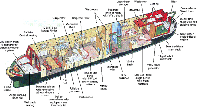 Detailed plan of a typical Narrowboat